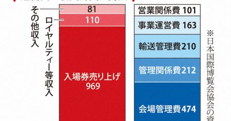なるほドリ・ワイド：大阪・関西万博の収支＝回答・岡崎英遠 | 毎日新聞