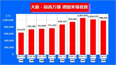 【大阪・関西万博】来場者「増加」止まったか　“雨の日”に大きな減少みられ直近2週は「減少」（関西テレビ） - Yahoo!ニュース