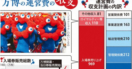 大阪・関西万博の収支 | 1分ニュースzukai | 毎日新聞