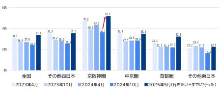 2025年大阪・関西万博　開幕後、来場意向は急上昇、満足度7割超 | 株式会社三菱総合研究所のプレスリリース
