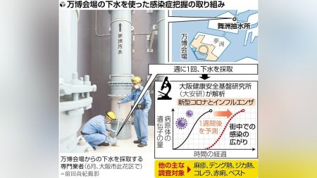 大阪万博:万博会場から感染症拡大防げ…週１回下水調査し早期対策、イベントでは異例の試み : 読売新聞