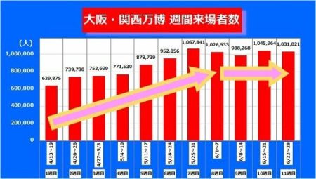 「暑さと雨」で“万博行きたい気持ち”がなえるのか　来場者激減する日　累計来場者は1000万人突破【大阪・関西万博】｜FNNプライムオンライン