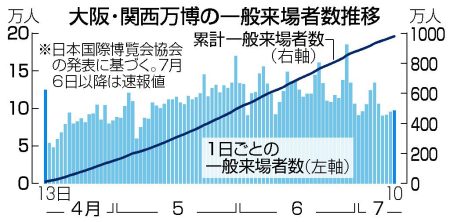 画像・写真：開幕３カ月で１０００万人突破へ　夏休み、終盤へ盛り上がり―大阪・関西万博、会期折り返し：時事ドットコム