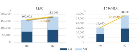 大阪・関西万博が追い風に！外国人宿泊客数が、前年同月比82.4％増！ | 和歌山市のプレスリリース