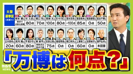 【参院選】大激戦の「大阪選挙区」最新情勢を分析　「万博に点数つけるなら何点？」「ＩＲは必要？」候補者１９人に独自アンケート【解説】 | 特集 | MBSニュース