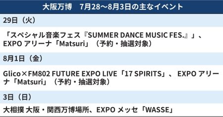 大阪万博、今週のイベントは　SUMMER DANCE MUSIC FES.など（7月28日〜） - 日本経済新聞