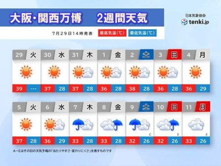 大阪・関西万博は体温超えの猛暑が続く　暑さ対策を　8月7日からは雨具の出番も(気象予報士 下福　美香 2025年07月29日) - 日本気象協会 tenki.jp