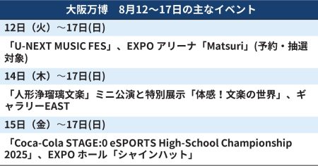 大阪万博、今週のイベントは　「U-NEXT MUSIC FES」など（8月12日〜） - 日本経済新聞
