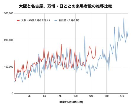 大阪万博「お早めに」。後半どのぐらい混みそう？ 名古屋と比べてみた【グラフ】（ハフポスト日本版） - Yahoo!ニュース