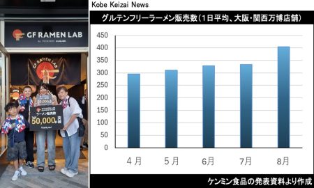 ケンミン食品、大阪・関西万博の店舗で計５万食を販売　グルテンフリー６種類 - 神戸経済ニュース