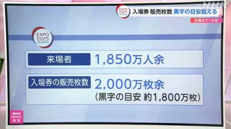 大阪・関西万博 閉幕まで残り１か月 入場予約取れない場合も｜NHK 関西のニュース