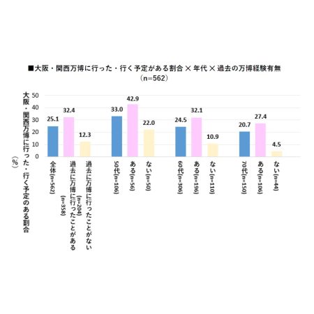 大阪・関西万博の来場経験のあるシニア世代は約25％！オンラインチケット取得者は半数を超える【ハルメク 生きかた上手研究所調べ】 | ［マナミナ］まなべるみんなのデータマーケティング・マガジン