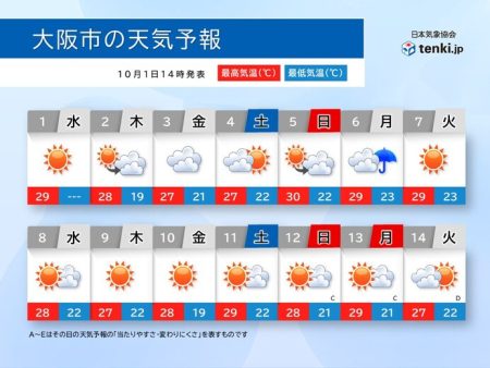 大阪・関西万博の天気　閉幕の13日まで昼間は30℃近くになる日も　暑さ対策を(気象予報士 下福　美香 2025年10月01日) - 日本気象協会 tenki.jp
