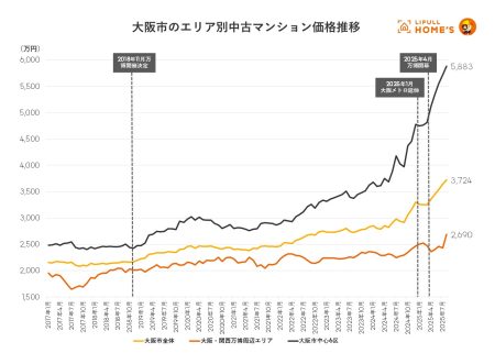 大阪・関西万博会場周辺エリアの中古マンション価格推移～跡地活用に注目も、大阪市全体と比較すると緩やかな価格上昇に|不動産投資の健美家