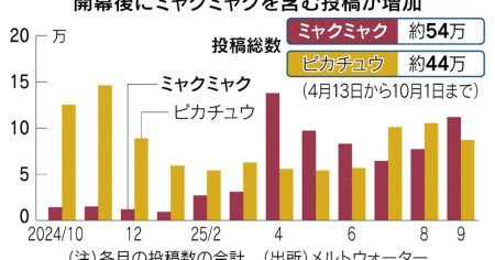 ミャクミャク＞ピカチュウ、開幕後の投稿数で上回る - 日本経済新聞