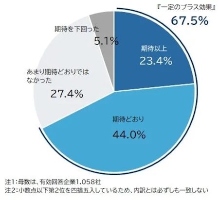 大阪・関西万博「期待以上」が23.4％ 企業評価は平均72.2点 西日本で効果顕著に | AMP[アンプ] - ビジネスインスピレーションメディア