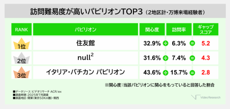 大阪・関西万博、関西は満足度8割！来場者のうち４割が２回以上リピート 満足度１位「GUNDAM NEXT FUTURE PAVILION」“行きたくても行けなかった”パビリオン「住友館」「null²」 | Digital PR Platform | 沖縄タイムス＋プラス