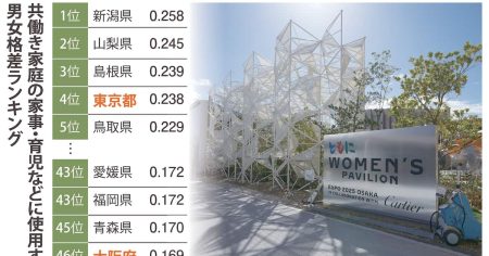 〝共働き夫の家事育児〟東京4位、大阪46位の東西格差　「これはあかん」AtoW発足 - 産経ニュース