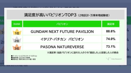万博での1日あたりの平均支出額は関東のほうが多い？ 調査結果をビデオリサーチが発表