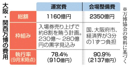 ＜夕刊ワイド＞【検証　大阪・関西万博】（１）ＳＮＳ発信が黒字化後押し　公費投入　経済成長へ道筋示せるか｜経済｜全国のニュース｜北國新聞