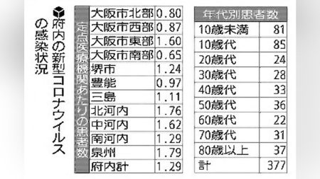大阪のコロナ患者、１医療機関あたり１・２９人…子どもに多い傾向：地域ニュース : 読売新聞