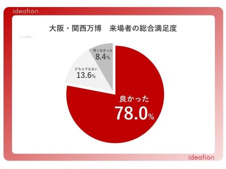 大阪・関西万博に関する調査 | 株式会社アイディエーションのプレスリリース