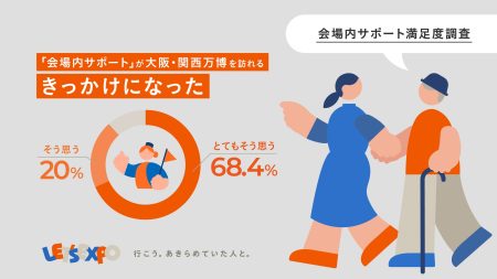 LET’S EXPO、大阪・関西万博で延べ15万人以上を支援！「会場内サポート満足度調査」の結果も公開 | 一般社団法人関西イノベーションセンターのプレスリリース