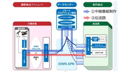 NTT西日本、大阪・関西万博でIOWN APNによる「共同利用型リモートプロダクション」実証に成功 [InterBEE2025] - PRONEWS : 動画制作のあらゆる情報が集まるトータルガイド