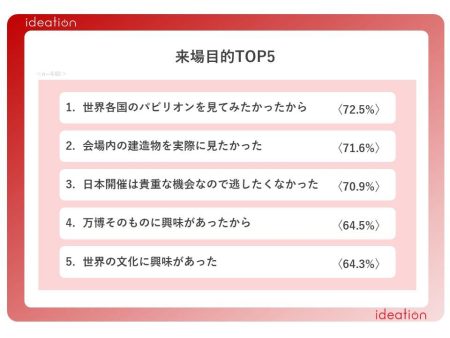 「大阪万博」に実際に行った人、今後の跡地活用で「カジノ」は圧倒的不人気！【アイディエーション調べ】（Web担当者Forum） - Yahoo!ニュース