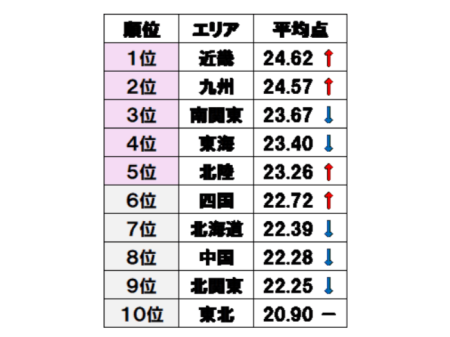 大阪・関西万博が影響？　幸福度調査、エリア別１位は近畿　四国の順位は&hellip;|47NEWS（よんななニュース）