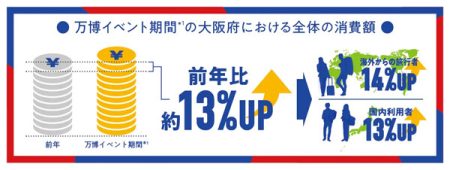 2025年大阪・関西万博が生んだ経済効果とは? - タッチ決済が消費を牽引、Visaがデータ調査 | マイナビニュース