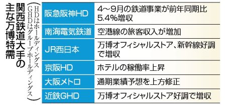 関西鉄道大手、業績好調　万博特需で臨時ボーナス：時事ドットコム