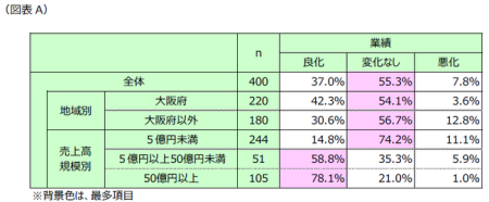「大阪・関西万博による景気動向」調査　～万博効果は大阪中心に波及するも、売上規模・業種で恩恵に偏り～ (2025年12月1日) - エキサイトニュース