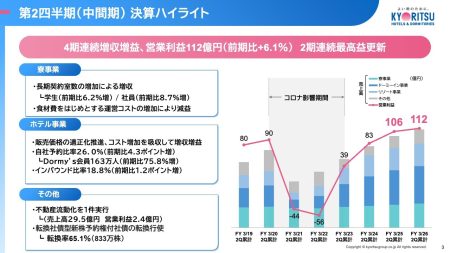 共立メンテナンス、大阪・関西万博による宿泊需要拡大や訪日旅行人気を背景に、2Qとして2期連続最高益を更新 投稿日時： 2025/12/03 13:00[ログミーファイナンス] - みんかぶ