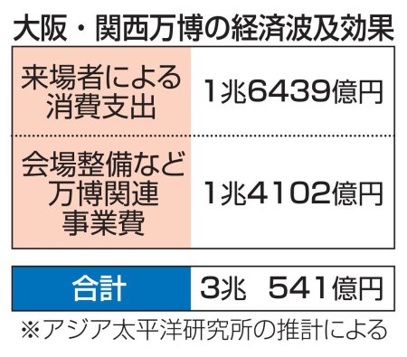 万博の経済波及効果3兆円と推計　民間シンクタンク、広域観光停滞（共同通信） - Yahoo!ニュース
