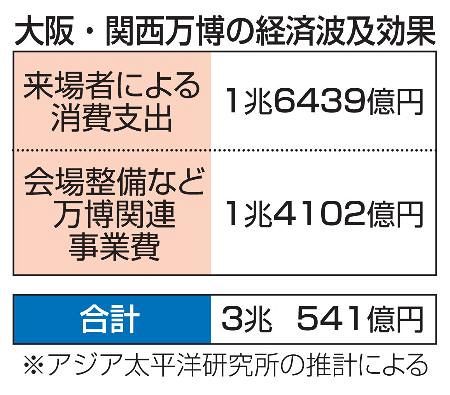 万博の経済波及効果３兆円と推計　民間シンクタンク、広域観光停滞：東京新聞デジタル