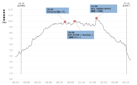 「2025 FNS歌謡祭」第1夜の視聴率は？高視聴率を出した瞬間・盛り上がった歌手や曲を分析 | 株式会社スイッチメディア