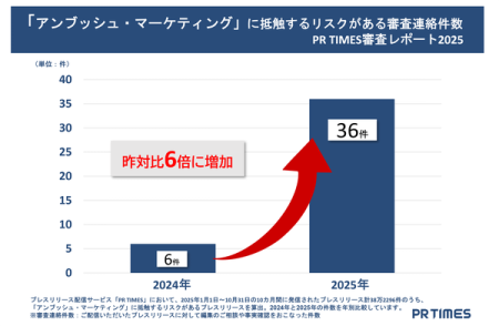 PR TIMES、2025年プレスリリース審査レポートを発表 - 最上級表現の根拠不足が審査連絡の31.2%で最多に | EC・ネット通販を中心とした物販ビジネス専門メディア 「コマースピック」