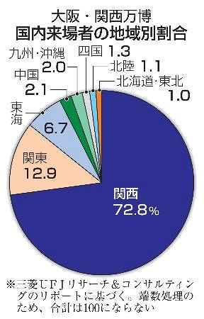 万博来場者、関西居住者が７２％　関東からは１２％、広がり限定的：東京新聞デジタル