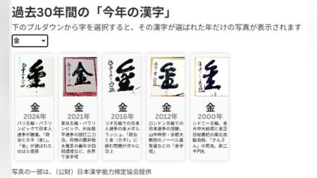 今年の漢字 発表 , 2025年 は「熊」。 オリンピック や 大谷翔平 選手 などが理由で「金」が 過去30年 で 最多 の 5回 : 読売新聞
