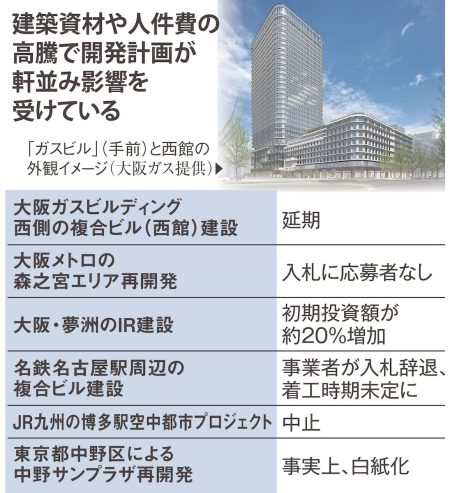 ゆがむ都市開発　ガスビルは延期、全国で計画見直し続出　資材高や人手不足…建築費が圧迫（産経新聞） - Yahoo!ニュース