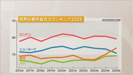 東京がニューヨークを抜き初めて2位に　世界の都市ランキング　大阪18位で大幅に上昇 | KAB ONLINE