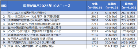 医師が選んだ2025年医療ニュース、1位「クマ被害」2位「坂口氏ノーベル賞」◆Vol.1 | m3.com