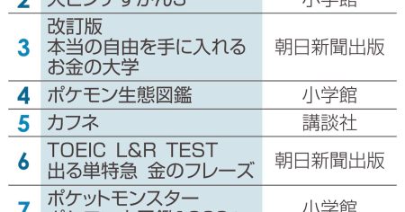 ＜年間ベストセラー＞『大阪・関西万博ぴあ』が1位、『大ピンチずかん』シリーズ強し - 産経ニュース
