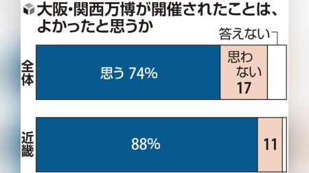大阪・関西万博「よかったと思う」７４％、地域別で最高は近畿の８８％…読売世論調査 : 読売新聞