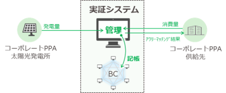 関西電力、BIPROGY コーポレートＰＰＡを活用したアワリーマッチング実証の開始 | BIPROGYのプレスリリース | 共同通信PRワイヤー