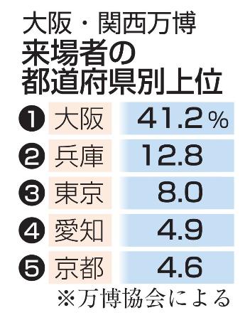 万博来場者数トップは大阪４１％ 海外５％、想定の半分以下 | 全国のニュース | 福井新聞ONLINE
