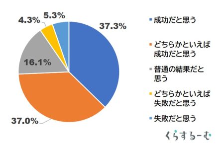 大阪・関西万博「成功だった」7割以上　東大生の財団と産経R&Dがアンケート調査 | 株式会社産業経済新聞社のプレスリリース