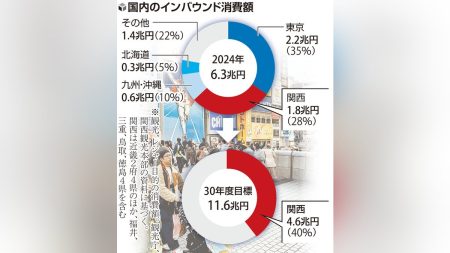 大阪や京都に集中するインバウンドを関西全域へ…「万博」追い風に、自治体・経済界で作る法人が周遊ツアー開発：地域ニュース : 読売新聞