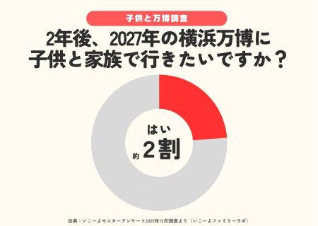 発表！横浜GREEN×EXPO2027国際園芸博「行きたい」2割 熱い期待 大阪万博 子連れ3割断念のポイント／いこーよファミリーラボ【2025⁻2026年年末年始の子育て世帯の実態と予測調査第5弾】 | アクトインディ株式会社のプレスリリース